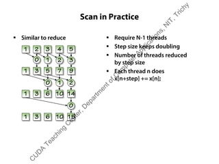 Scan in Practice
ƒ Similar to reduce
1 2 3 4
1 3 5 73
0
5
1
1 3 6 106
0
1 3 6 10
0
7
2
10
1
ƒ Require N-1 threads
ƒ Step size keeps doubling
ƒ Number of threads reduced
by step size
ƒ Each thread n does
x[n+step] += x[n];
5
3
9
2
000000 14
000 15
C
U
D
A
Teaching
C
enter,D
epartm
entofC
om
puterApplications,N
IT,Trichy
 