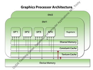 Graphics Processor Architecture
SM2
SM1
SP1 SP2 SP3
Device Memory
Registers
Shared Memory
SP4
Constant Cache
Texture CacheT
C
C
U
D
A
Teaching
C
enter,D
epartm
entofC
om
puterApplications,N
IT,Trichy
 