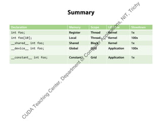 Summary
Declaration Memory Scope Lifetime Slowdown
int foo; Register Thread Kernel 1x
int foo[10]; Local Thread Kernel 100x
__shared__ int foo; Shared Block Kernel 1x
__device__ int foo; Global Grid Application 100x
__constant__ int foo; Constant Grid Application 1x
C
U
D
A
Teaching
C
enter,D
epartm
entofC
om
puterApplications,N
IT,Trichy
 