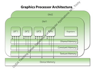 Graphics Processor Architecture
SM2
SM1
SP1 SP2 SP3
Device Memory
Registers
Shared Memory
SP4
Constant Memory
Texture Memory
C
U
D
A
Teaching
C
enter,D
epartm
entofC
om
puterApplications,N
IT,Trichy
 