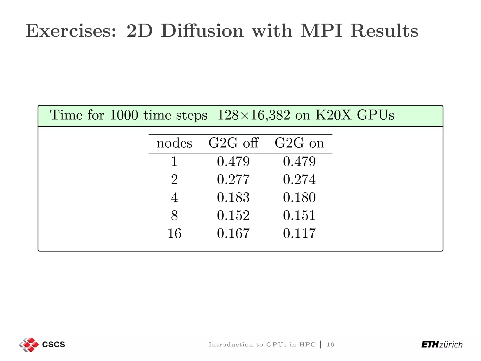 Exercises: 2D Diﬀusion with MPI Results Time for 1000 time steps 128×16,382 on K20X GPUs nodes G2G oﬀ G2G on 1 0.479 0.479 2 0.277 0.274 4 0.183 0.180 8 0.152 0.151 16 0.167 0.117 Introduction to GPUs in HPC | 16 