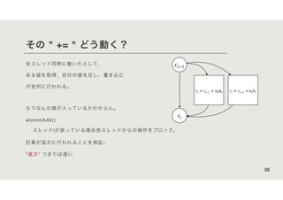 その " += " どう動く？
全スレッド同時に動いたとして、
ある値を取得、自分の値を足し、書き込む
が並列に行われる。
もうなんの値が入っているかわからん。
atomicAdd()
スレッドiが扱っている場合他スレッドからの操作をブロック。
計算が逐次に行われることを保証。
"逐次" つまりは遅い
30
ct = ct−1 + a0b0 ct = ct−1 + a1b1
ct−1
ct
 