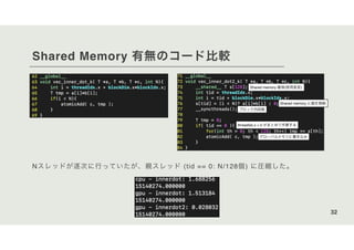 Shared Memory 有無のコード比較
ブロック内同期
Shared memory 確保(使用宣言)
Shared memory に値を格納
threadIdx.x = 0 がまとめて作業する
グローバルメモリに書き込み
Nスレッドが逐次に行っていたが、親スレッド (tid == 0: N/128個) に圧縮した。
32
 