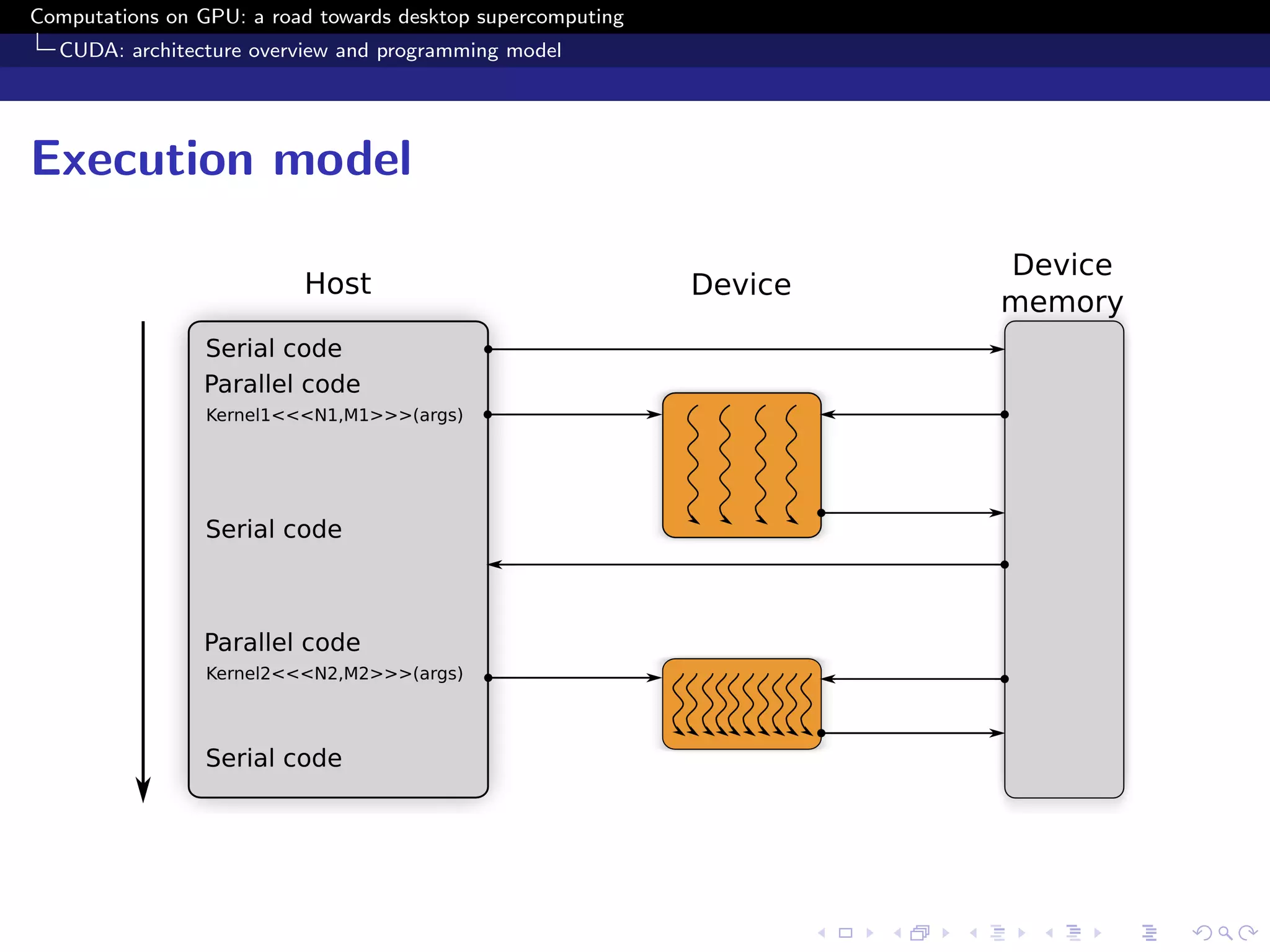 Computations on GPU: a road towards desktop supercomputing
  CUDA: architecture overview and programming model




Execution model
 