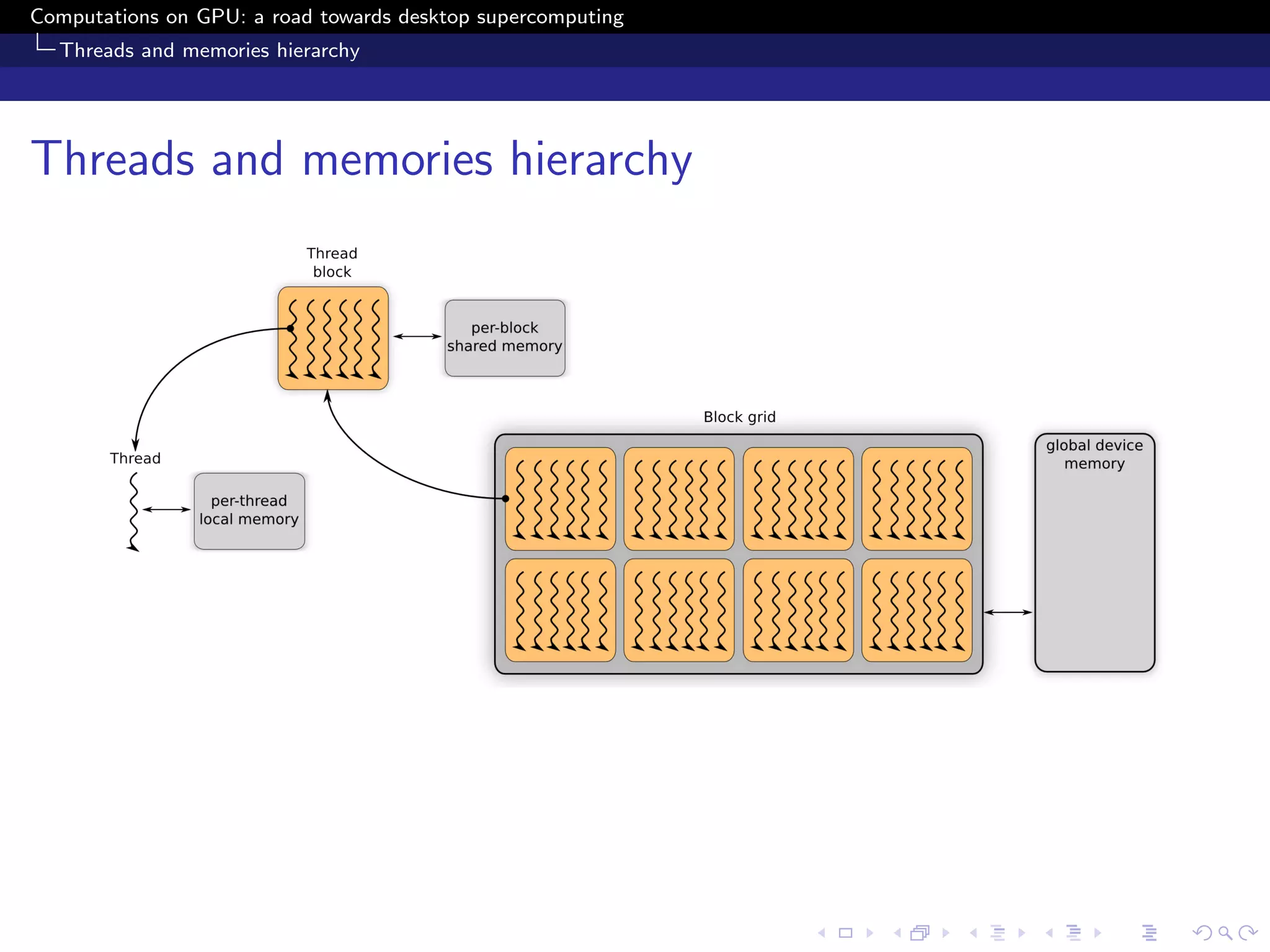 Computations on GPU: a road towards desktop supercomputing
  Threads and memories hierarchy




Threads and memories hierarchy
 