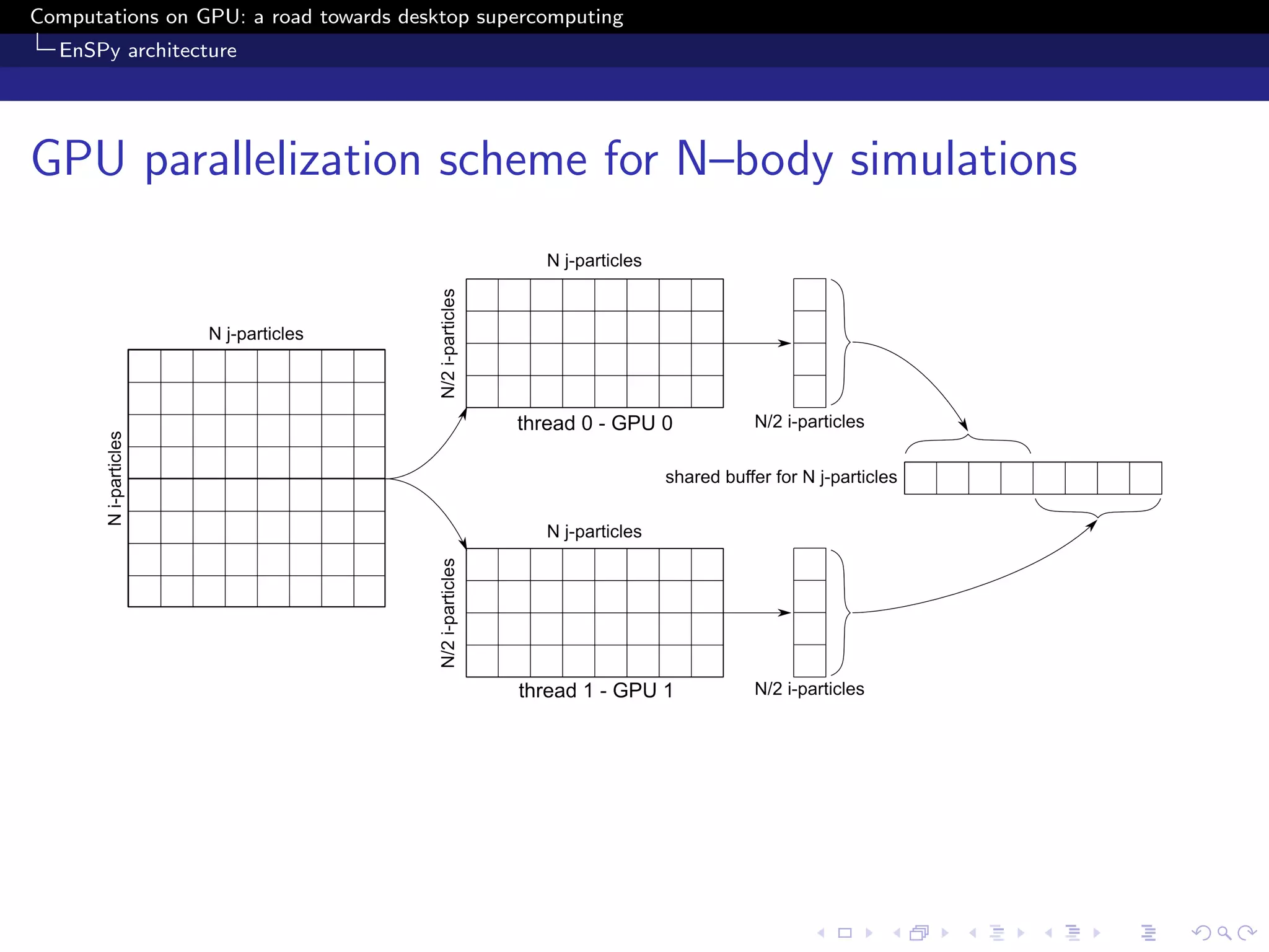 Computations on GPU: a road towards desktop supercomputing
  EnSPy architecture




GPU parallelization scheme for N–body simulations
 