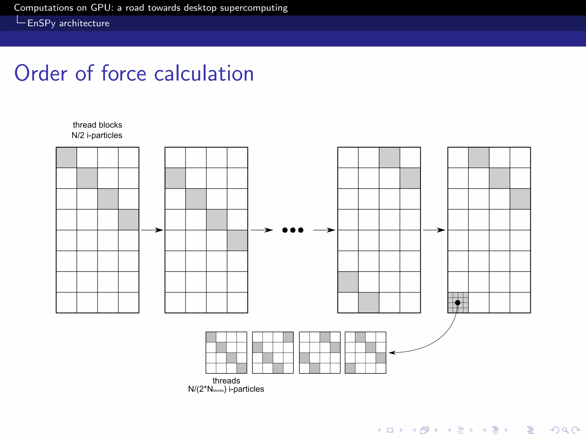 Computations on GPU: a road towards desktop supercomputing
  EnSPy architecture




Order of force calculation
 