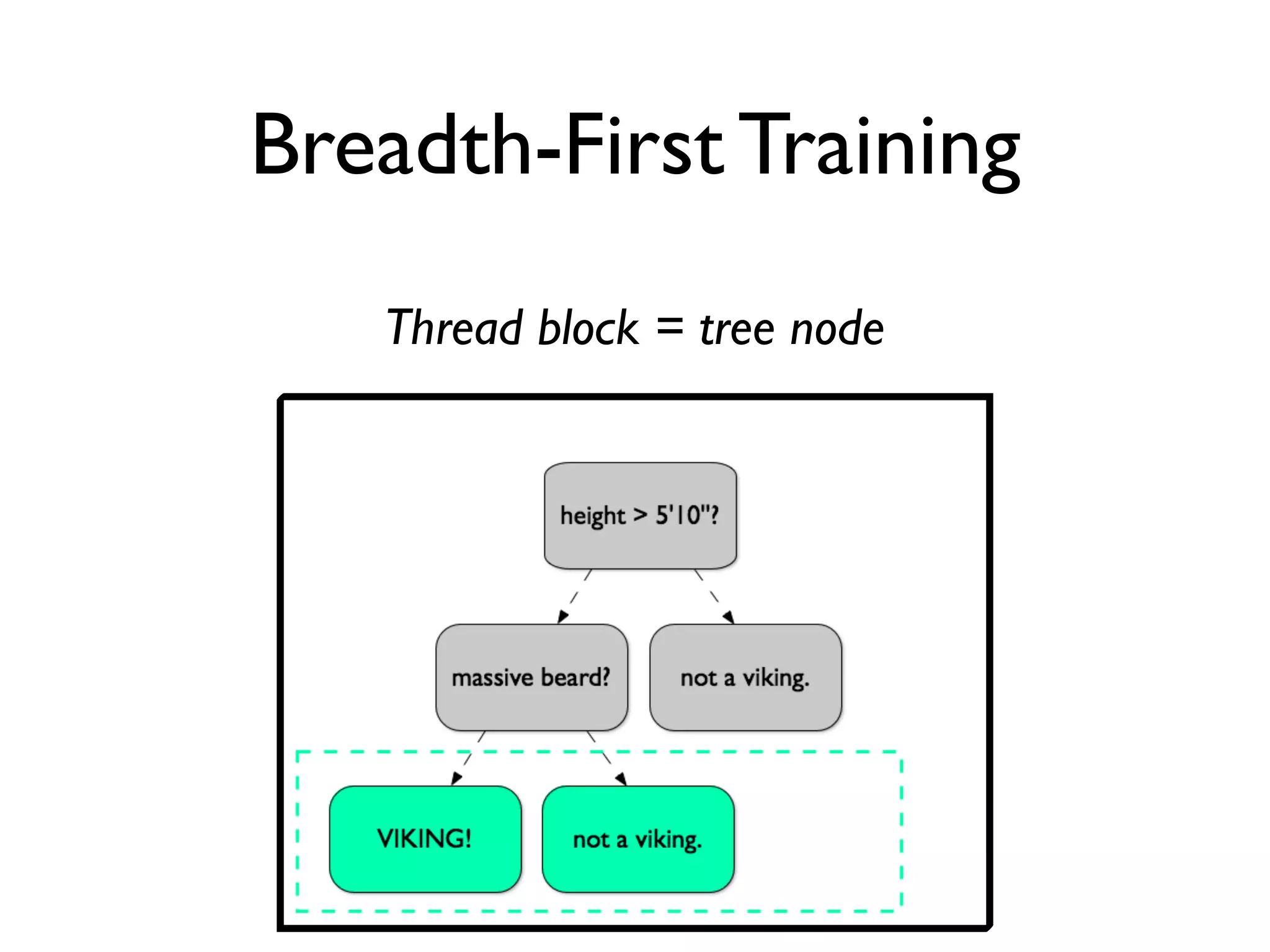 Breadth-First Training
Thread block = tree node
 