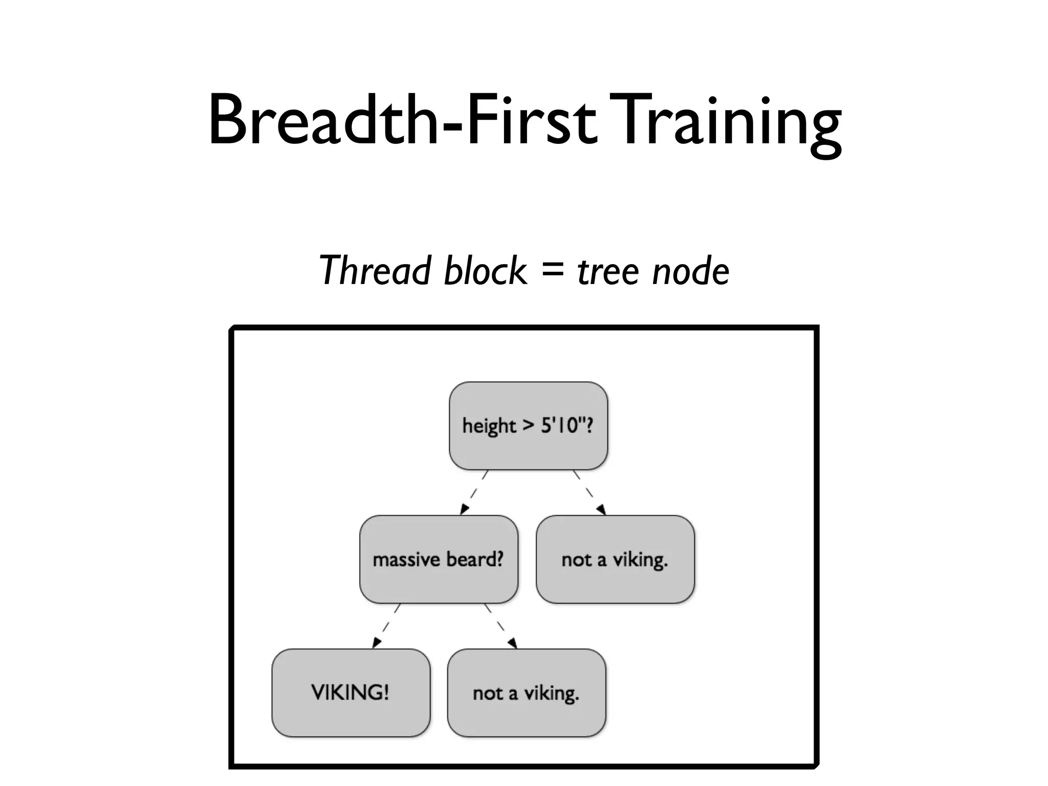 Breadth-First Training
Thread block = tree node
 