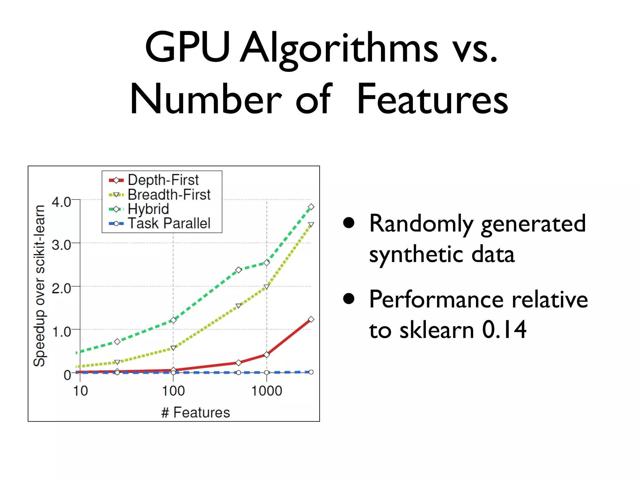 GPU Algorithms vs.
Number of Features
• Randomly generated
synthetic data
• Performance relative
to sklearn 0.14
 