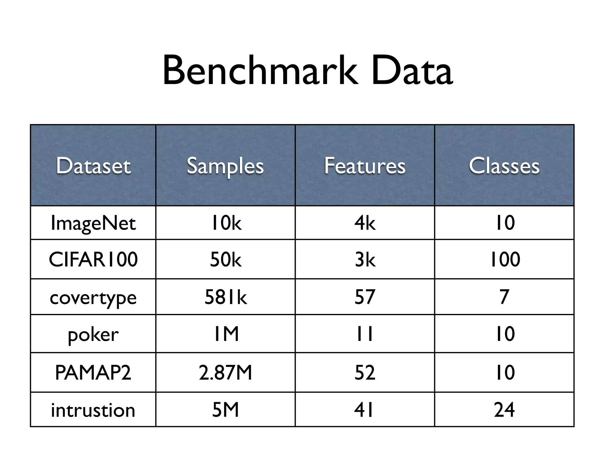 Benchmark Data
Dataset Samples Features Classes
ImageNet 10k 4k 10
CIFAR100 50k 3k 100
covertype 581k 57 7
poker 1M 11 10
PAMAP2 2.87M 52 10
intrustion 5M 41 24
 