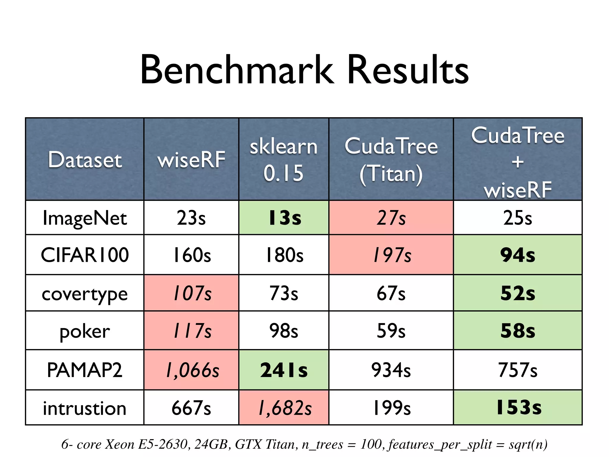 Benchmark Results
Dataset wiseRF
sklearn
0.15
CudaTree
(Titan)
CudaTree
+
wiseRF
ImageNet 23s 13s 27s 25s
CIFAR100 160s 180s 197s 94s
covertype 107s 73s 67s 52s
poker 117s 98s 59s 58s
PAMAP2 1,066s 241s 934s 757s
intrustion 667s 1,682s 199s 153s
6- core Xeon E5-2630, 24GB, GTX Titan, n_trees = 100, features_per_split = sqrt(n)
 