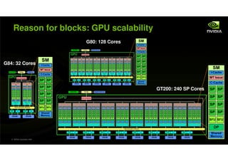 Reason for blocks: GPU scalability
                               G80: 128 Cores



G84: 32 Cores




                    ...