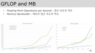 GFLOP and MB
• Floating-Point Operations per Second : 연산 속도의 척도
• Memory Bandwidth : 메모리 접근 속도의 척도
45
 