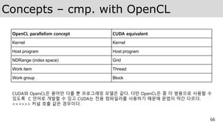 Concepts – cmp. with OpenCL
66
OpenCL parallelism concept CUDA equivalent
Kernel Kernel
Host program Host program
NDRange (index space) Grid
Work item Thread
Work group Block
CUDA와 OpenCL은 용어만 다를 뿐 프로그래밍 모델은 같다. 다만 OpenCL은 좀 더 범용으로 사용할 수
있도록 C 언어로 개발할 수 있고 CUDA는 전용 컴파일러를 사용하기 때문에 문법이 약간 다르다.
<<<>>> 커널 호출 같은 경우이다.
 