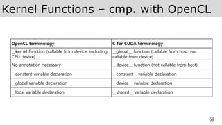 Kernel Functions – cmp. with OpenCL
69
OpenCL terminology C for CUDA terminology
__kernel function (callable from device, including
CPU device)
__global__ function (callable from host, not
callable from device)
No annotation necessary __device__ function (not callable from host)
__constant variable declaration __constant__ variable declaration
__global variable declaration __device__ variable declaration
__local variable declaration __shared__ variable declaration
 