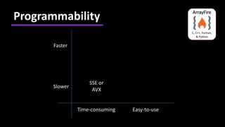 Programmability

      Faster




                   SSE or
      Slower
                    AVX


               Time-consuming   Easy-to-use
 
