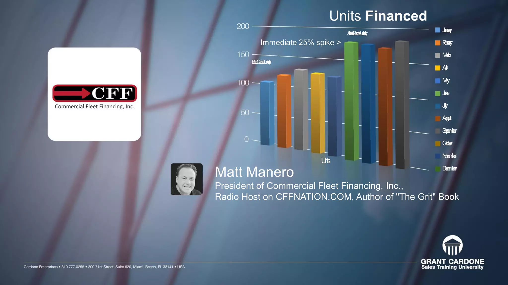 Matt Manero
President of Commercial Fleet Financing, Inc.,
Radio Host on CFFNATION.COM, Author of "The Grit" Book
Units Financed
Immediate 25% spike >
BeforeCardoneUniversity
AfterstartofCardoneUniversity
Units
January
February
March
April
May
June
July
August
September
October
November
December
 