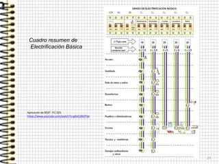 23
Cuadro resumen de
Electrificación Básica
Aplicación de REBT ITC 025
https://www.youtube.com/watch?v=g9xOJR6FPwI
 