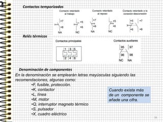 38
Relés térmicos
Contactos temporizados
Denominación de componentes
En la denominación se emplearán letras mayúsculas siguiendo las
recomendaciones, algunas como:
•F, fusible, protección.
•K, contactor
•L, línea
•M, motor
•Q, interruptor magneto térmico
•S, pulsador
•X, cuadro eléctrico
Cuando exista más
de un componente se
añade una cifra.
 