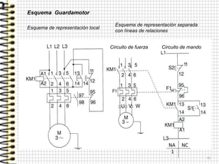 41
Esquema Guardamotor
Circuito de fuerza Circuito de mando
Esquema de representación local
Esquema de representación separada
con líneas de relaciones
NA NC
1
 