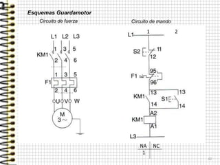 42
Esquemas Guardamotor
Circuito de fuerza Circuito de mando
NA NC
1
1 2
 