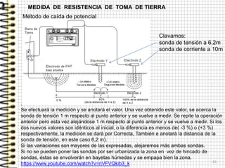 61
.
Se efectuará la medición y se anotará el valor. Una vez obtenido este valor, se acerca la
sonda de tensión 1 m respecto al punto anterior y se vuelve a medir. Se repite la operación
anterior pero esta vez alejándose 1 m respecto al punto anterior y se vuelve a medir. Si los
dos nuevos valores son idénticos al inicial, o la diferencia es menos de( -3 %) o (+3 %)
respectivamente, la medición se dará por Correcta, También e anotará la distancia de la
sonda de tensión, en este caso 6,2 m).
Si las variaciones son mayores de las expresadas, alejaremos más ambas sondas.
Si no se pueden poner las sondas por ser urbanizada la zona en vez de hincado de
sondas, éstas se envolverán en bayetas húmedas y se empapa bien la zona.
https://www.youtube.com/watch?v=nVFVQkib3_k
MEDIDA DE RESISTENCIA DE TOMA DE TIERRA
Método de caída de potencial
Clavamos:
sonda de tensión a 6,2m
sonda de corriente a 10m
 