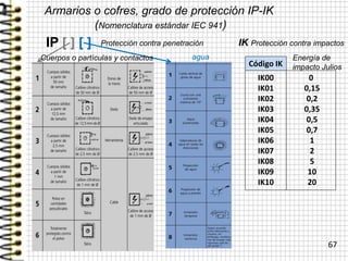 Armarios o cofres, grado de protección IP-IK
(Nomenclatura estándar IEC 941)
67
Código IK
Energía de
impacto Julios
IK00
IK01
IK02
IK03
IK04
IK05
IK06
IK07
IK08
IK09
IK10
0
0,15
0,2
0,35
0,5
0,7
1
2
5
10
20
IK Protección contra impactosIP [ ] [ ] Protección contra penetración
Cuerpos o partículas y contactos agua
 