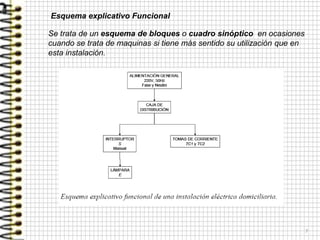 7
Esquema explicativo Funcional
Se trata de un esquema de bloques o cuadro sinóptico en ocasiones
cuando se trata de maquinas si tiene más sentido su utilización que en
esta instalación.
 