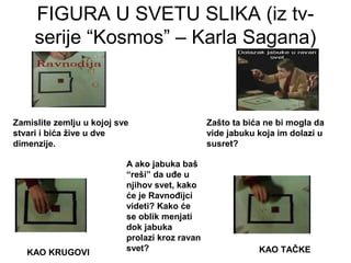 FIGURA U SVETU SLIKA (iz tv-
serije “Kosmos” – Karla Sagana)
Zamislite zemlju u kojoj sve
stvari i bića žive u dve
dimenzije.
Zašto ta bića ne bi mogla da
vide jabuku koja im dolazi u
susret?
A ako jabuka baš
“reši” da uđe u
njihov svet, kako
će je Ravnođijci
videti? Kako će
se oblik menjati
dok jabuka
prolazi kroz ravan
svet?KAO KRUGOVI KAO TAČKE
 