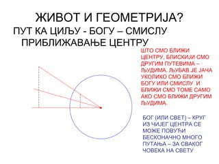 ЖИВОТ И ГЕОМЕТРИЈА?
БОГ (ИЛИ СВЕТ) – КРУГ
ИЗ ЧИЈЕГ ЦЕНТРА СЕ
МОЖЕ ПОВУЋИ
БЕСКОНАЧНО МНОГО
ПУТАЊА – ЗА СВАКОГ
ЧОВЕКА НА СВЕТУ
ШТО СМО БЛИЖИ
ЦЕНТРУ, БЛИСКИЈИ СМО
ДРУГИМ ПУТЕВИМА –
ЉУДИМА. ЉУБАВ ЈЕ ЈАЧА
УКОЛИКО СМО БЛИЖИ
БОГУ ИЛИ СМИСЛУ И
БЛИЖИ СМО ТОМЕ САМО
АКО СМО БЛИЖИ ДРУГИМ
ЉУДИМА.
ПУТ КА ЦИЉУ - БОГУ – СМИСЛУ
ПРИБЛИЖАВАЊЕ ЦЕНТРУ
 