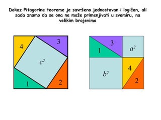 Dokaz Pitagorine teoreme je savršeno jednostavan i logičan, ali
sada znamo da se ona ne može primenjivati u svemiru, na
velikim brojevima
1
1
2
3
4
2
3
4
c2
a2
b2
 