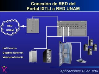 Conexi ó n de RED del Portal IXTLI a RED UNAM LAN Interna Gigabite Ethernet Videoconferencia RED UNAM 