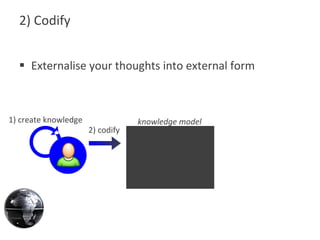 2) Codify <ul><li>Externalise your thoughts into external form </li></ul>1) create knowledge 2) codify knowledge model 