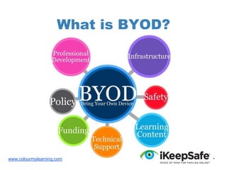 What is BYOD?

www.colourmylearning.com

 