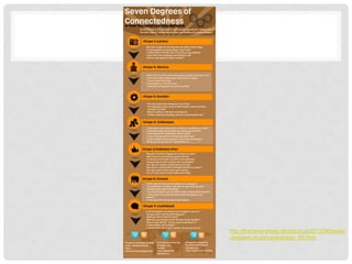 FOCUS:




         http://thecleversheep.blogspot.ca/2012/06/seven
         -degrees-of-connectedness_06.html
 