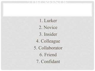 7 DEGREES OF
CONNECTEDNESS
      1. Lurker
      2. Novice
      3. Insider
    4. Colleague
   5. Collaborator
      6. Friend
    7. Confidant
 
