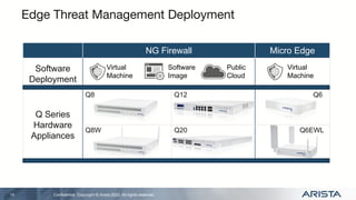 Conﬁdential. Copyright © Arista 2022. All rights reserved.
Edge Threat Management Deployment
14
NG Firewall Micro Edge
Software
Deployment
Q Series
Hardware
Appliances
Q8 Q12 Q6
Q8W Q20 Q6EWL
Virtual
Machine
Software
Image
Public
Cloud
Virtual
Machine
 