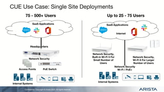 Conﬁdential. Copyright © Arista 2022. All rights reserved.
CUE Use Case: Single Site Deployments
Headquarters
Access Points PoE Switch
Network Security
Internal Systems
SaaS Applications
75 - 500+ Users
SaaS Applications
Internet
Up to 25 - 75 Users
Network Security
Wi-Fi / PoE+
Internal Systems
Network Security,
Built-in Wi-Fi 5 For
Small Number of
Users
Network Security,
Wi-Fi 6 For Larger
Number of Users
 