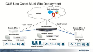 Conﬁdential. Copyright © Arista 2022. All rights reserved.
CUE Use Case: Multi-Site Deployment
Headquarters
Access Points PoE Switch
Network Security
Internal Systems
SaaS Applications
Internet
Branch Oﬃce 1
Access Points PoE Switch
Edge Security
Branch Oﬃce 2
(small oﬃce)
Edge Security
Wi-Fi
Split Tunnel
Split Tunnel
 