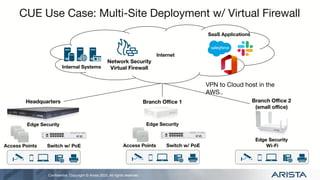 Conﬁdential. Copyright © Arista 2022. All rights reserved.
CUE Use Case: Multi-Site Deployment w/ Virtual Firewall
Headquarters
Access Points Switch w/ PoE
Edge Security
Branch Oﬃce 1
Access Points Switch w/ PoE
Edge Security
Network Security
Virtual Firewall
SaaS Applications
Internal Systems
Internet
Branch Oﬃce 2
(small oﬃce)
Edge Security
Wi-Fi
VPN to Cloud host in the
AWS..
 