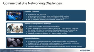 Conﬁdential. Copyright © Arista 2022. All rights reserved.
Commercial Site Networking Challenges
2
Endpoint Explosion
• Smartphones with Wi-Fi 6/6E
• IoT everywhere, Wi-Fi based, wired and Bluetooth (BLE) enabled
• Flexible oﬃce designs with a constant need for re-conﬁgurations
• PoE for everything wireless (AP’s, cameras, phones, IoT)
Infrastructure Operation Challenges
• Limited to no IT staﬀ in distributed, remote oﬃces
• Legacy networks including rigid designs, and older 1 Gbps endpoint capacities
• Box-centric with siloed wired, wireless, ﬁrewall, edge, security device settings
• Too many troubleshooting and security tools with unacceptable MTTR
• Appliance focused, not Network as a Service (Cloud) focused
Security Challenges
• IoT devices not designed for security, lack endpoint policing and intelligence
• Neighboring Wi-Fi networks can create honey pots for unsuspecting employees
• Cybersecurity threats are deeply embedded everywhere
• Perimeters are expanding with more distributed oﬃces and remote at-home workers
 