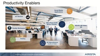 Conﬁdential. Copyright © Arista 2022. All rights reserved.
Productivity Enablers
IoT Devices
Flexible Workspace
Oﬃce Phone (VoIP)
Moves, Changes
Social Media
Applications
HD Teleconference
Quality of Video
HD,4K & 8K Video,
XR
Hoteling
 