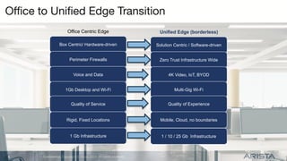 Conﬁdential. Copyright © Arista 2022. All rights reserved.
Box Centric/ Hardware-driven Solution Centric / Software-driven
Office Centric Edge Unified Edge (borderless)
Perimeter Firewalls Zero Trust Infrastructure Wide
Voice and Data 4K Video, IoT, BYOD
1Gb Desktop and Wi-Fi Multi-Gig Wi-Fi
Oﬃce to Uniﬁed Edge Transition
Quality of Service Quality of Experience
Rigid, Fixed Locations Mobile, Cloud, no boundaries
1 Gb Infrastructure 1 / 10 / 25 Gb Infrastructure
4
 