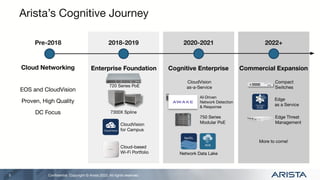 Conﬁdential. Copyright © Arista 2022. All rights reserved.
s
Arista’s Cognitive Journey
5
Cloud Networking
Pre-2018 2018-2019
Enterprise Foundation Cognitive Enterprise
2020-2021
Commercial Expansion
2022+
EOS and CloudVision
Proven, High Quality
DC Focus
720 Series PoE
7300X Spline
CloudVision
for Campus
Cloud-based
Wi-Fi Portfolio
More to come!
CloudVision
as-a-Service
AI-Driven
Network Detection
& Response
750 Series
Modular PoE
Network Data Lake
Compact
Switches
Edge
as a Service
Edge Threat
Management
 