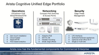 Conﬁdential. Copyright © Arista 2022. All rights reserved.
Arista Cognitive Uniﬁed Edge Portfolio
6
● Zero touch installation
● Cloud hosted
● Rapid MTTR
● Flow based analytics
● LTE interfaces
● Software/hardware appliances
● Optional small oﬃce Wi-Fi
● Single or multi-site
● Adaptive PoE
● Wi-Fi 6, 6E
● Flexible mounting
● Small, large oﬃces
Security
Edge Threat
Management
Networking
Compact PoE Switches
& Access Points
Operations
CloudVision CUE
Wired/Wireless/ETM
Dashboards
Arista now has the fundamental components for Commercial Enterprise
 