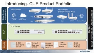 Conﬁdential. Copyright © Arista 2022. All rights reserved.
Introducing- CUE Product Portfolio
Edge
Threat
Management
PoE
Wi-Fi
O-235/E
Dual-band
Wi-Fi 6
C-200
Dual-band
Wi-Fi 6
C-230/E
Dual-band
Wi-Fi 6
C-260
Dual-Band
Wi-Fi 6
C-360
Tri-band
Wi-Fi 6E
Micro Edge
Branch Secure WAN
NG Firewall
CV-CUE
Cloud
Provisioned,
Cloud
Managed
Q6E
Software /
Virtual
Public /
Private Cloud
Q20
Q12
Q8W
Q6EWL Software/Virtual
Q8
710 Series
 