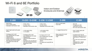 Copyright © Arista 2022. All rights reserved.
Wi-Fi 6 and 6E Portfolio
C-260 O-235 / O-235E C-230 / C-230E C-200 C-360
• 8x8:8 5GHz
• 4x4:4 2.4GHZ radios
• Dedicated multi-function radio
• 5 GHz: 4x4:4
• 2.4 GHz: 2x2:2
• Dedicated multi-function radio
• 5 GHz: 4x4:4
• 2.4 GHz: 2x2:2
• Dedicated multi-function radio
• 2x2:2 on both bands
• Dual radio
• Wi-Fi 6E
• Tri Band 4x4:4 OR
Dual 5GHz+2.4GHz
• Wi-Fi 6E multi-function radio
• Dual 5 GigE Uplink with power
failover
• 1x 5G Uplink (PoE)
• 1x 1G Uplink
• 1x 5G Uplink (PoE)
• 1x 1G Uplink
• 1 x Gigabit Ethernet Port • Dual 10 GigE Uplink with
power failover
• Full feature Wi-Fi 6 AP
• 2x2:2 Multifunction 3rd radio
• Integrated BLE
• Internal antenna
• All 802.11ax features at 802.3at
with 8x8 5GHz & 4x4 2.4GHz
• Full Feature set at 802.3bt
(<40W)
• Full feature Wi-Fi 6 AP
• 2x2:2 Multifunction 3rd radio
• Integrated BLE
• Internal & External antenna
options
• Full feature set using 802.3at
• IP67 and Industrial operating
temperature range
• TPM
• Full feature Wi-Fi 6 AP
• 2x2:2 Multifunction 3rd radio
• Integrated BLE
• Internal & External antenna
options
• Full feature set using 802.3at
• TPM
• Mass market Wi-Fi 6 AP
• Internal antenna
• TPM
• Full feature Wi-Fi 6E AP
• Software configurable Wi-Fi 6
Dual 5GHz or Tri-band Wi-Fi
6E
• 2x2:2 Wi-Fi 6E multi-function
radio
• Integrated BLE / Zigbee
• Dual 802.3bt PoE PD
• TPM
Indoor and Outdoor
Enclosures and Antennas
 