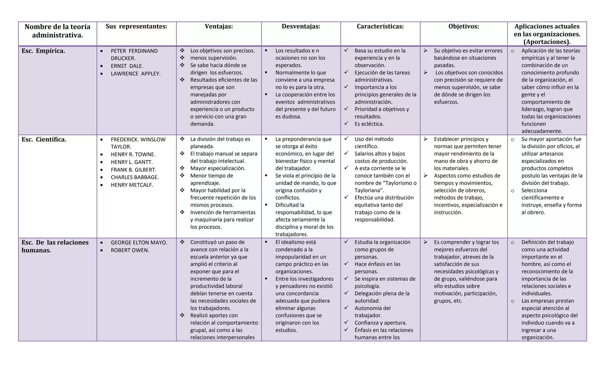 Cuedro sinoptico de las teorías administrativas. | DOCX | Career ...
