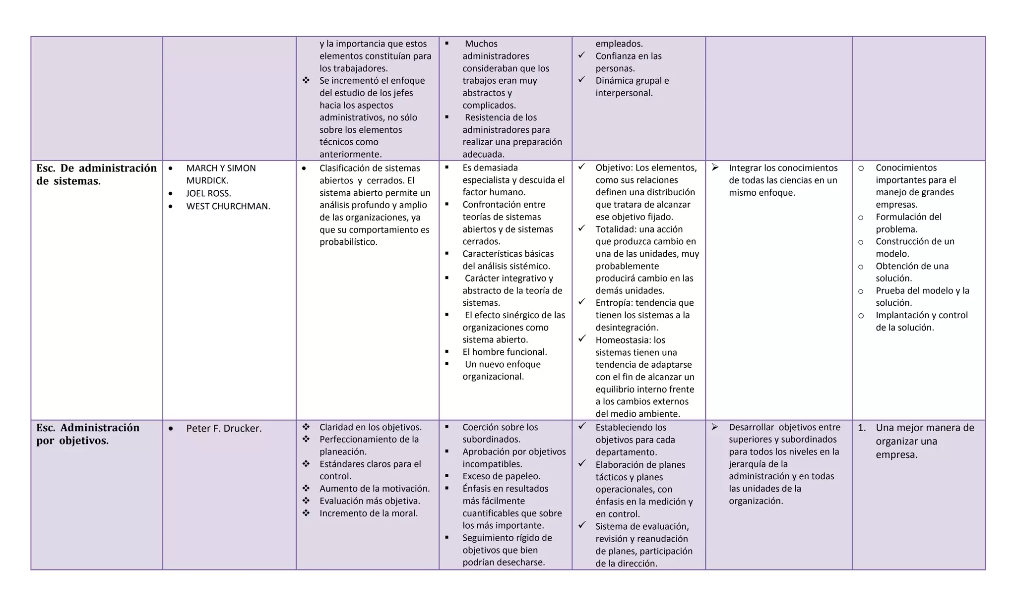 Cuedro sinoptico de las teorías administrativas. | DOCX | Career ...